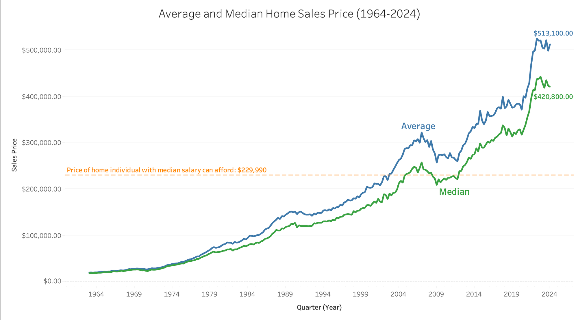 Housing Trends Analysis