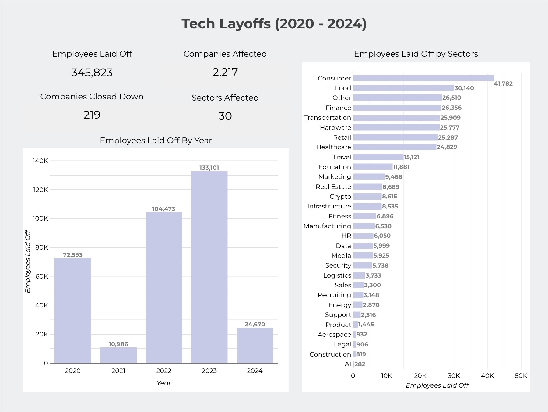 Tech Layoffs Analysis